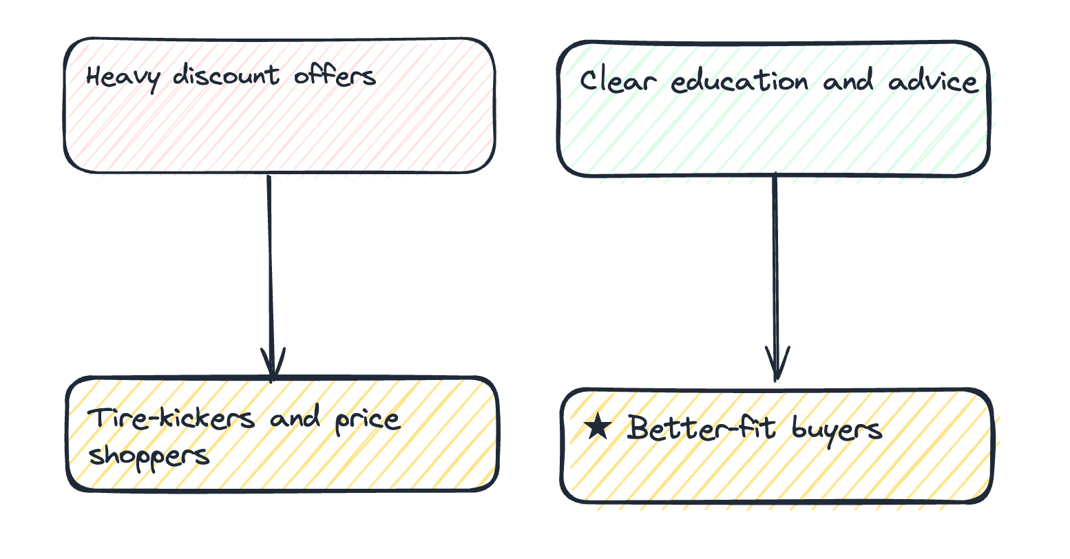 The 7-Day Nurture Timeline