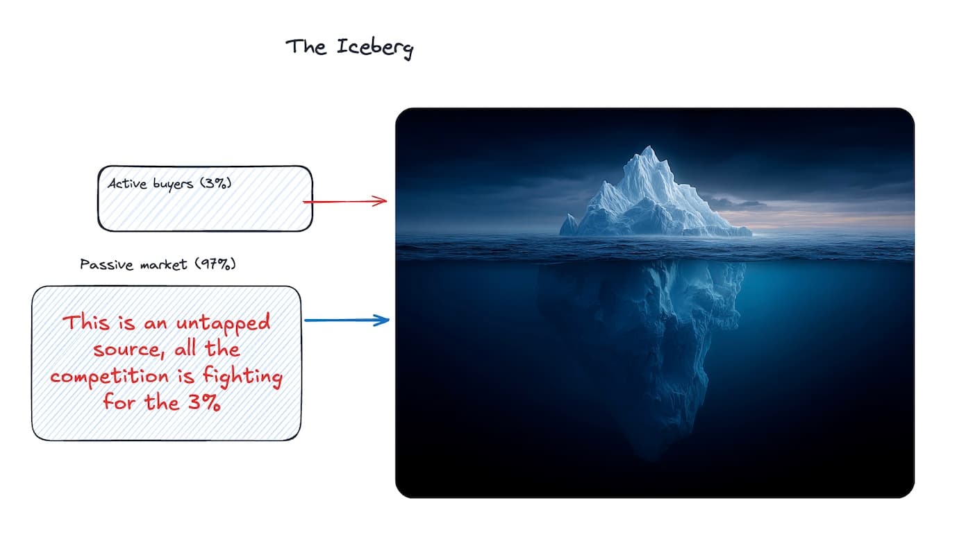 The Iceberg Comparison