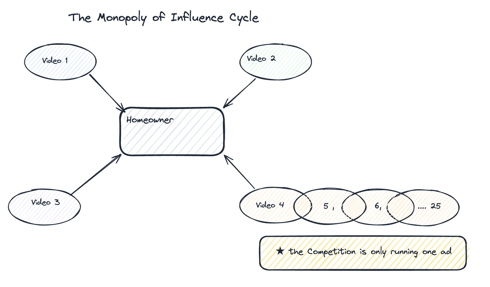 The Monopoly of Influence Cycle