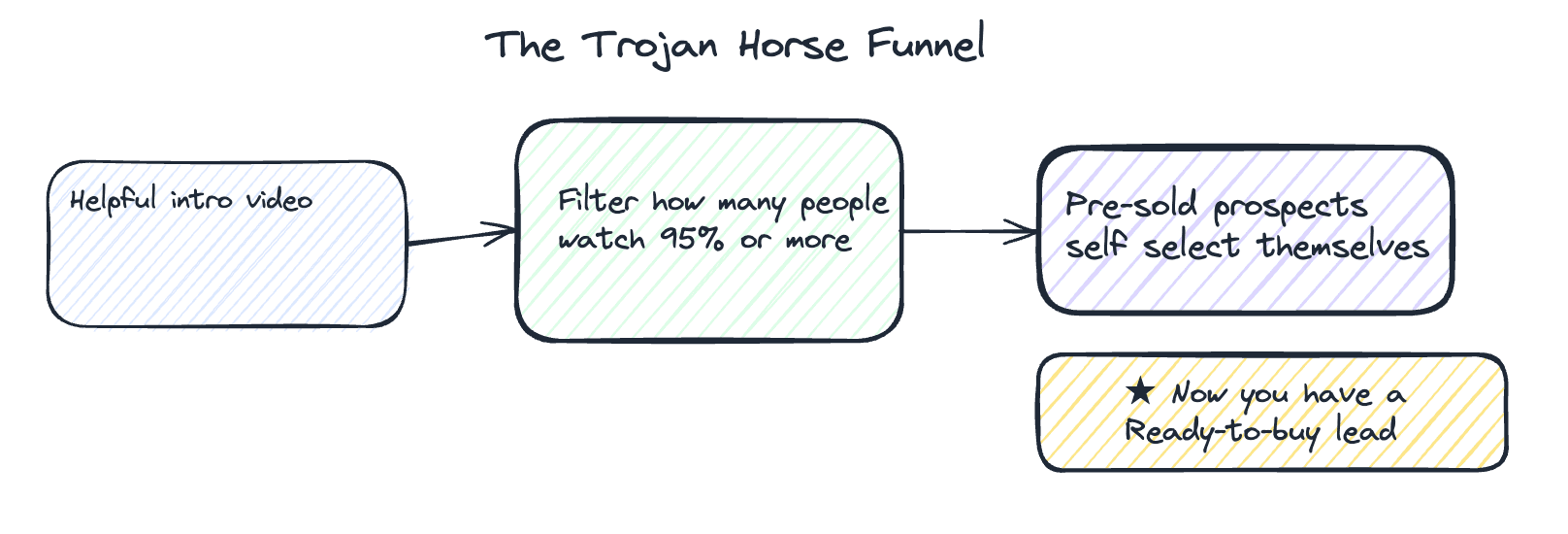The Trojan Horse Funnel