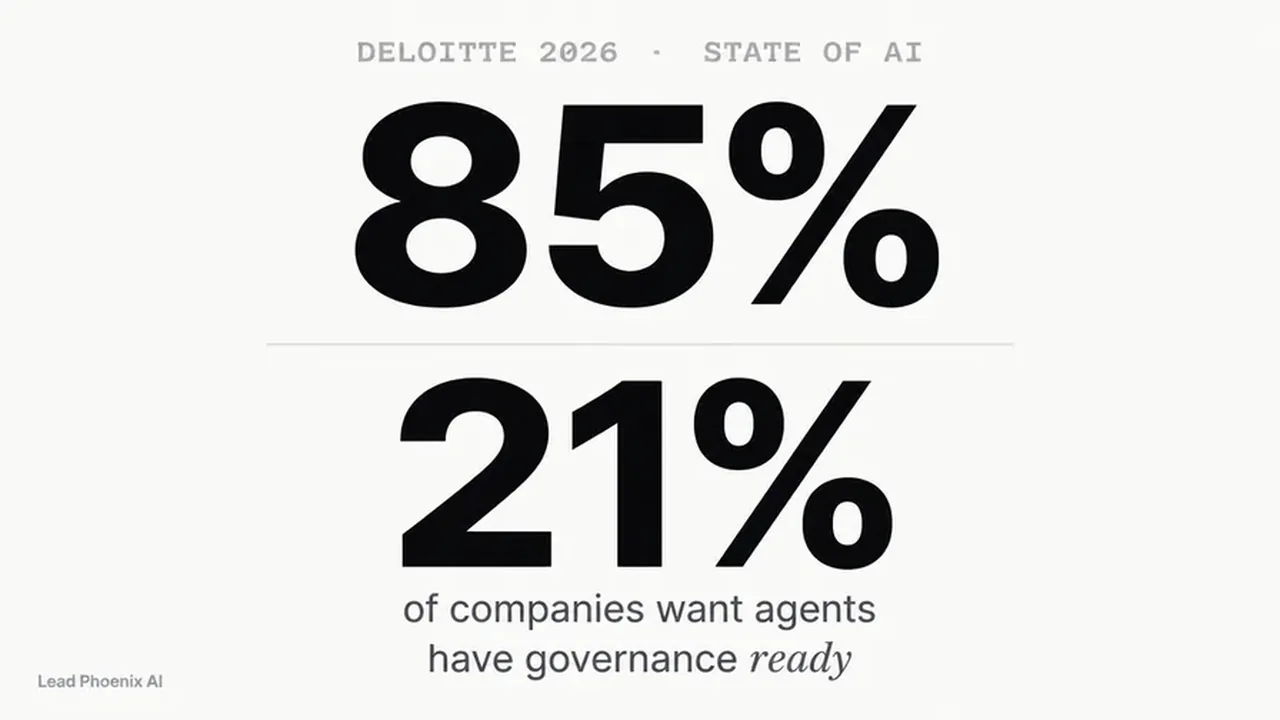 85% of companies want AI agents — 21% have governance ready