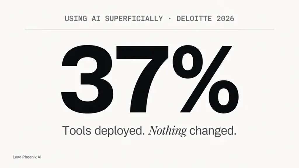 37% of companies are using AI superficially with minimal process changes