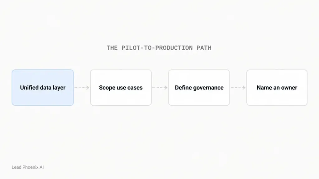 The pilot-to-production path: connect data, scope use cases, define governance, name an owner