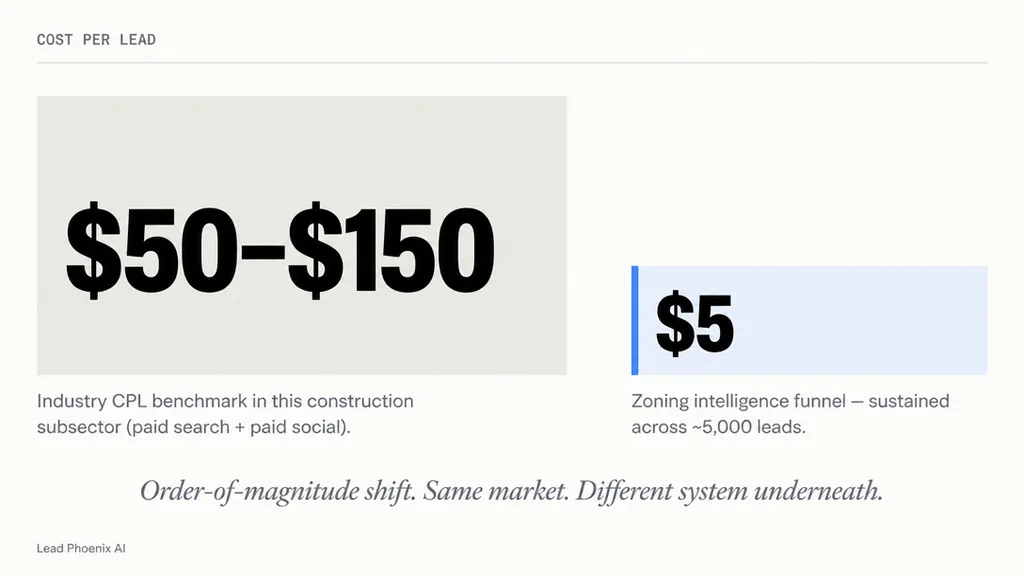 A two-bar comparison stat card. Left bar large and grey: '$50–$150' with the label 'Industry CPL benchmark in this const