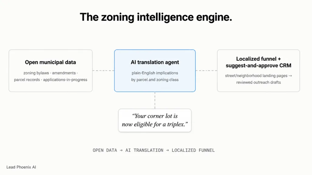 A left-to-right flow diagram of the three-layer engine. Far left: stacked icons representing 'Open municipal data' (zoni