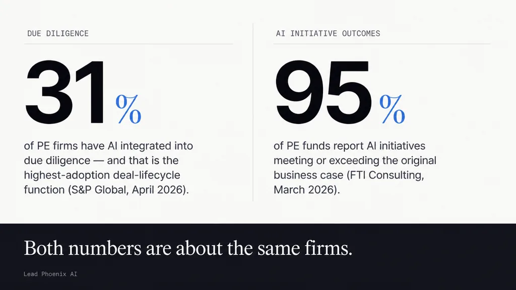 Two stats side-by-side. Left: '31%' very large, white, with caption 'of PE firms have AI integrated into due diligence —