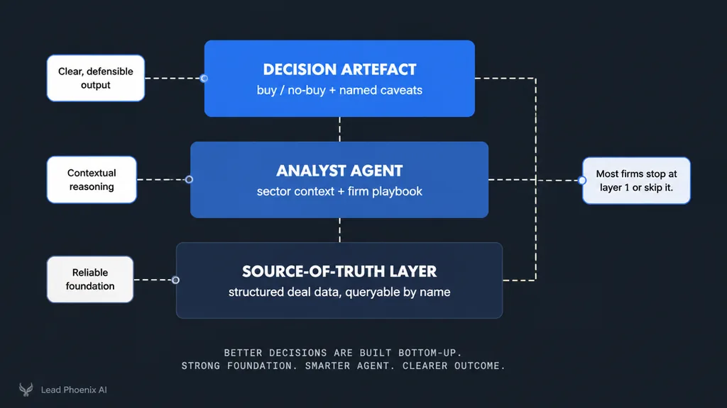 Three stacked layers, bottom-up: Layer 1 (foundation) — 'SOURCE-OF-TRUTH LAYER' with sub-label 'structured deal data, qu