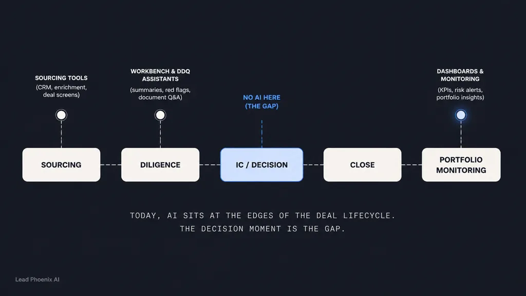Horizontal deal-lifecycle bar with five stages: SOURCING → DILIGENCE → IC / DECISION → CLOSE → PORTFOLIO MONITORING. Abo