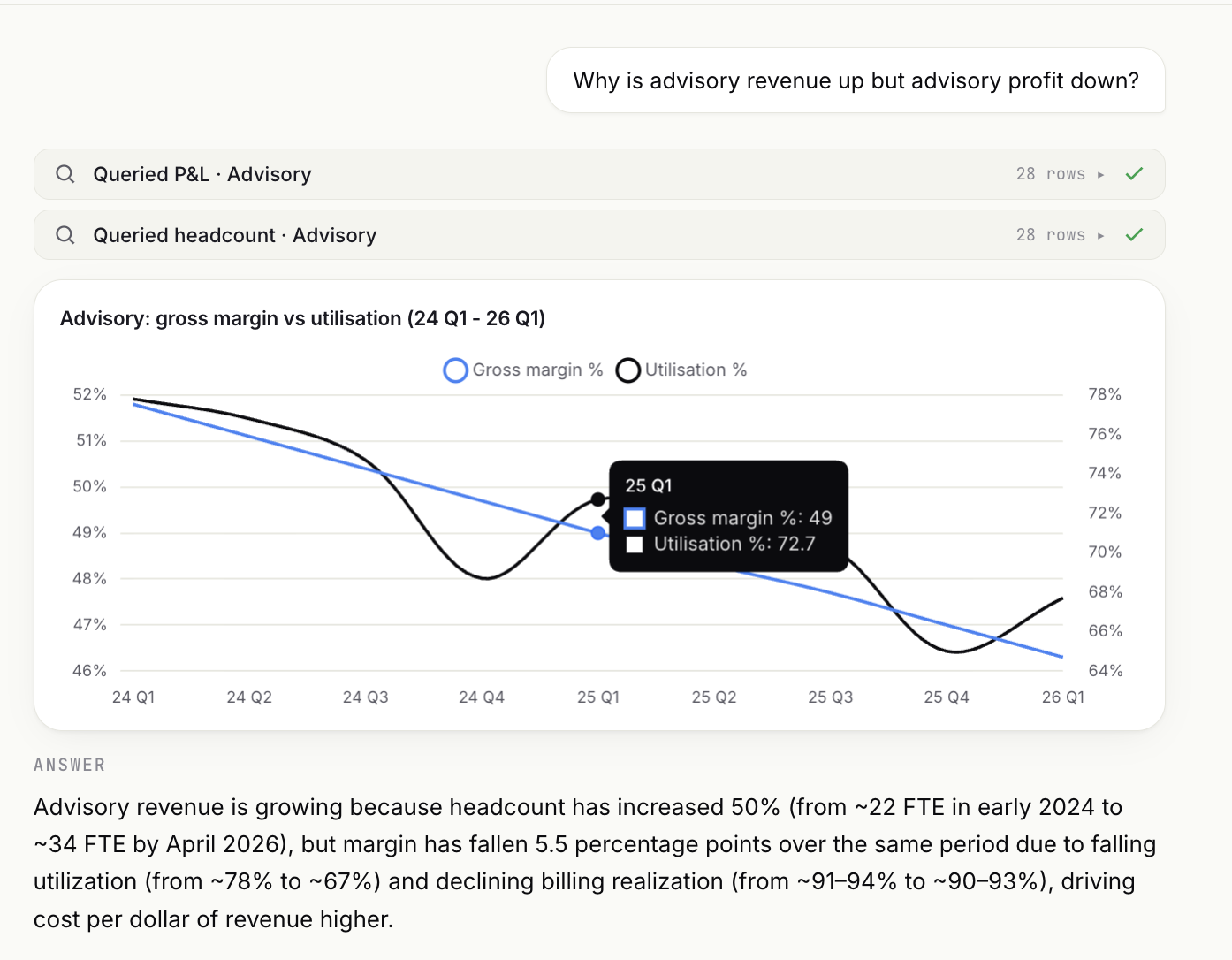 Explain the numbers — advisory margin diagnosis with a gross-margin-vs-utilisation chart