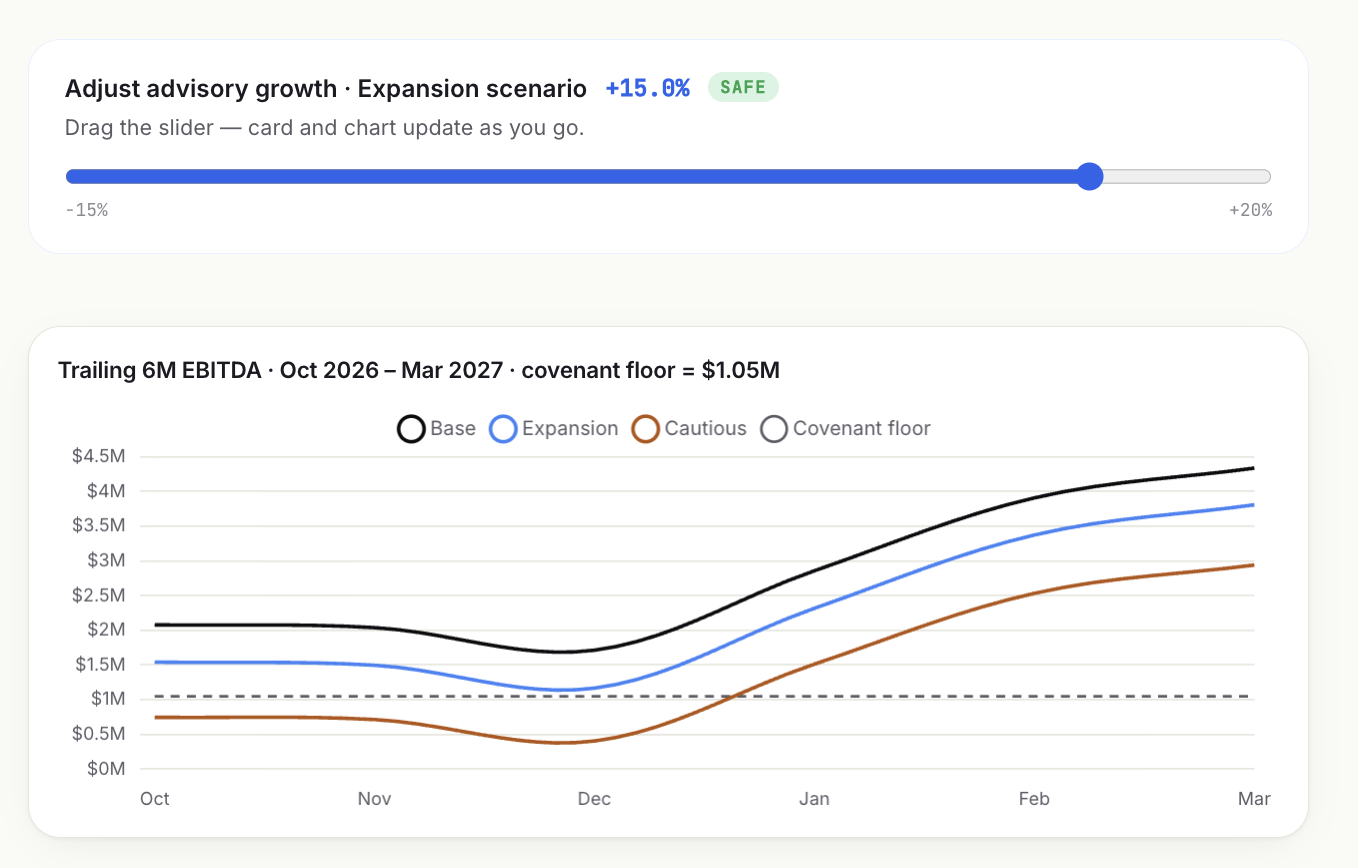 Scenario forecast — drag advisory growth, trailing-6M EBITDA against the covenant floor