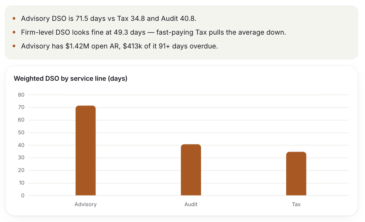 Spot the risk — weighted DSO by service line, Advisory stretched to 71.5 days